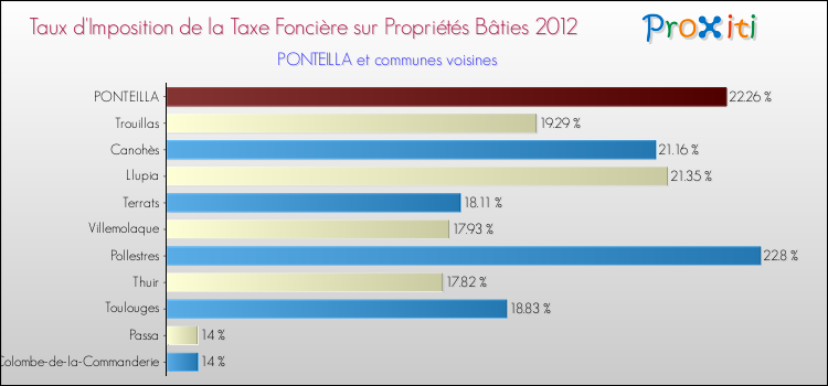Taux d'imposition de la taxe foncière sur le bati 2012 pour PONTEILLA et les communes proches Comparaison des taux d'imposition de la taxe foncière sur le bati 2012 pour PONTEILLA et les communes voisines