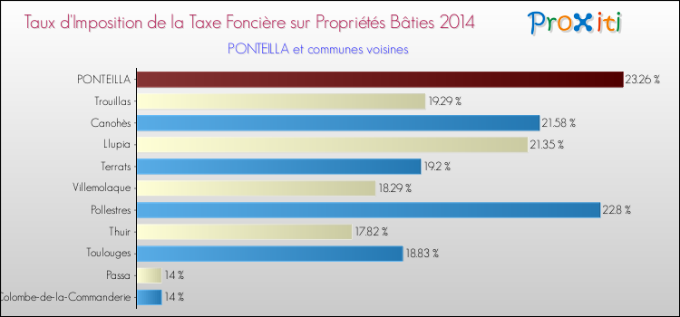 Taux d'imposition de la taxe foncière sur le bati 2014 pour PONTEILLA et les communes proches Comparaison des taux d'imposition de la taxe foncière sur le bati 2014 pour PONTEILLA et les communes voisines