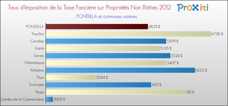 Taux d'imposition de la taxe foncière sur les immeubles et terrains non batis 2012 pour PONTEILLA et les communes proches Comparaison des taux d'imposition de la taxe foncière sur les immeubles et terrains non batis 2012 pour PONTEILLA et les communes voisines