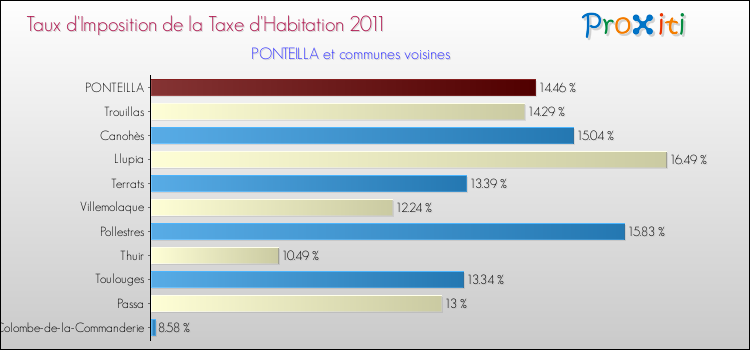 Taux d'imposition de la taxe d'habitation 2011 pour PONTEILLA et les communes proches Comparaison des taux d'imposition de la taxe d'habitation 2011 pour PONTEILLA et les communes voisines