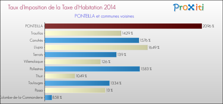 Taux d'imposition de la taxe d'habitation 2014 pour PONTEILLA et les communes proches Comparaison des taux d'imposition de la taxe d'habitation 2014 pour PONTEILLA et les communes voisines