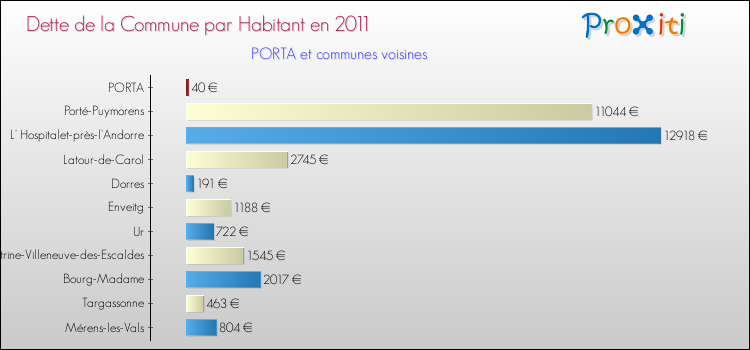 Dette par habitant de la commune en 2011 pour PORTA et les communes proches Comparaison de la dette par habitant de la commune en 2011 pour PORTA et les communes voisines