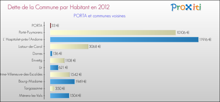 Dette par habitant de la commune en 2012 pour PORTA et les communes proches Comparaison de la dette par habitant de la commune en 2012 pour PORTA et les communes voisines