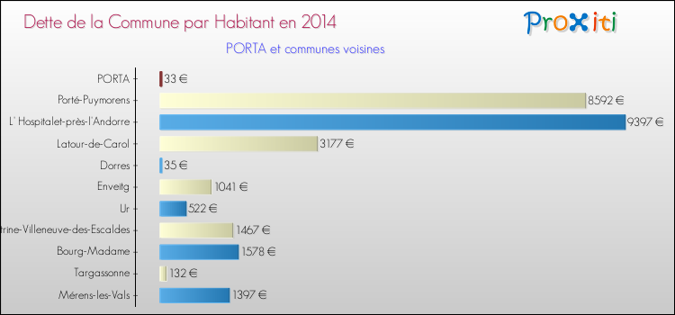 Dette par habitant de la commune en 2014 pour PORTA et les communes proches Comparaison de la dette par habitant de la commune en 2014 pour PORTA et les communes voisines