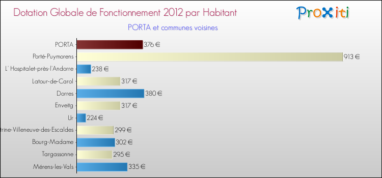 Montant des dotations globales de fonctionnement DGF par Habitant pour PORTA et les communes proches Comparaison des des dotations globales de fonctionnement DGF par habitant pour PORTA et les communes voisines