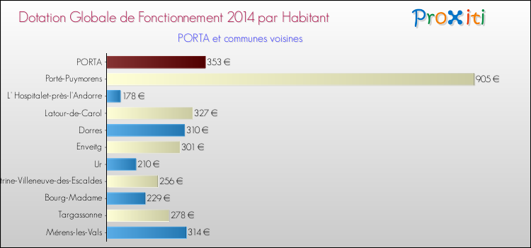 Montant des dotations globales de fonctionnement DGF par Habitant pour PORTA et les communes proches en 2014. Comparaison des des dotations globales de fonctionnement DGF par habitant pour PORTA et les communes voisines en 2014.