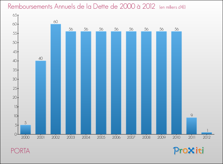 Evolution de l'annuité de la dette pour la commune de PORTA de 2000 à 2012 Annuités de la dette pour PORTA de 2000 à 2012