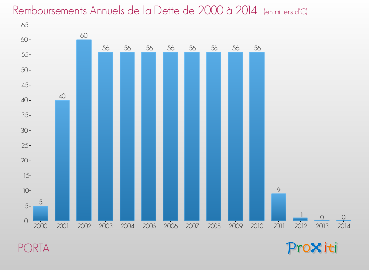Evolution de l'annuité de la dette pour la commune de PORTA de 2000 à 2014 Annuités de la dette pour PORTA de 2000 à 2014