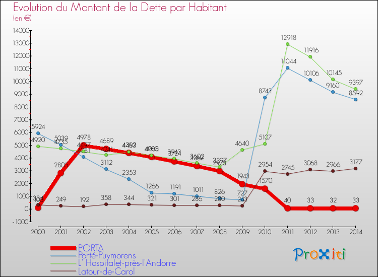 Evolution de la dette par habitant pour la commune de PORTA et les communes proches de 2000 à 2014 Comparaison de la dette par habitant pour PORTA et les communes voisines de 2000 à 2014