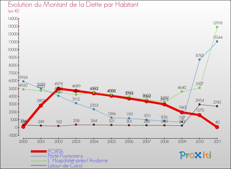Evolution de la dette par habitant pour la commune de PORTA et les communes proches Comparaison de la dette par habitant pour PORTA et les communes voisines