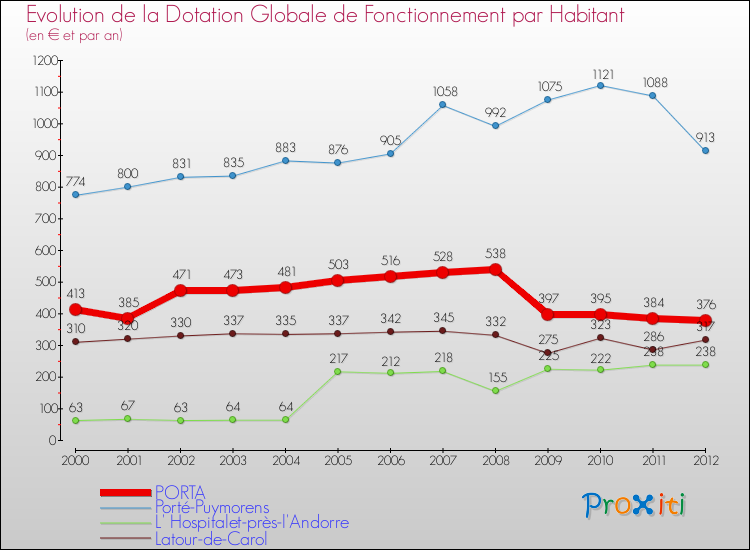 Evolution et montant de la dotation globale de fonctionnement par Habitant pour PORTA et les communes proches Comparaison des dotations globales de fonctionnement par habitant pour PORTA et les communes voisines