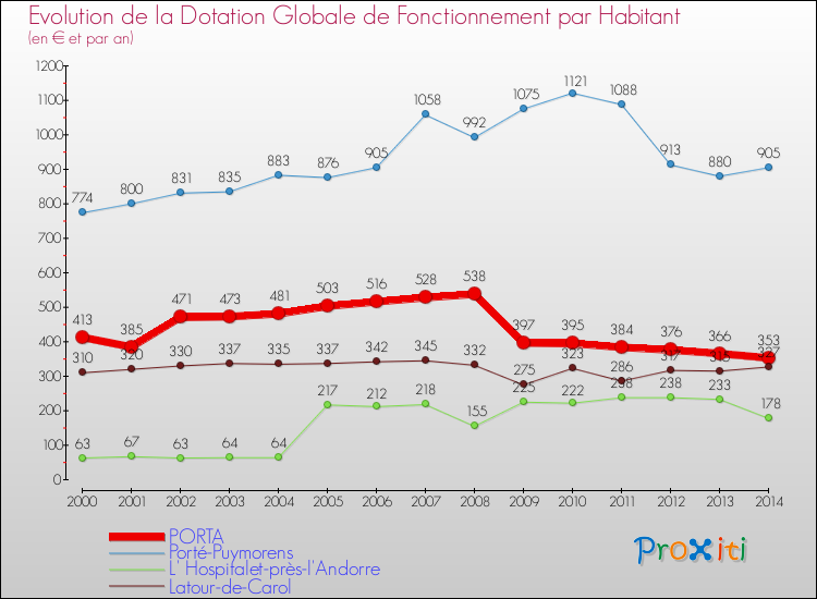 Evolution et montant de la dotation globale de fonctionnement par Habitant pour PORTA et les communes proches de 2000 à 2014. Comparaison des dotations globales de fonctionnement par habitant pour PORTA et les communes voisines de 2000 à 2014.