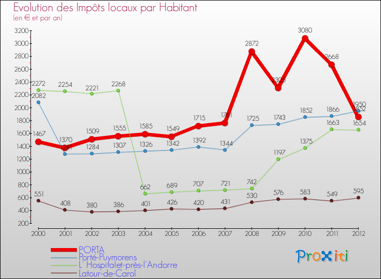 Evolution et montant des impôts locaux par Habitant pour PORTA et les communes proches Comparaison des impôts locaux par habitant pour PORTA et les communes voisines