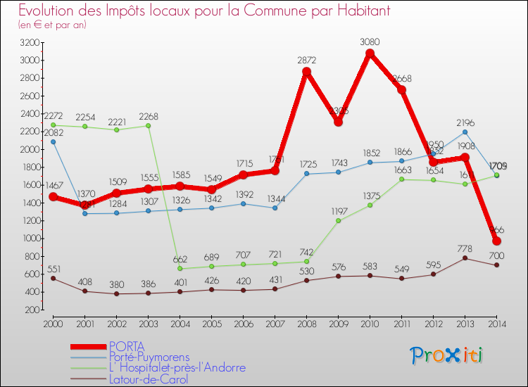Evolution et montant des impôts locaux par Habitant pour PORTA et les communes proches de 2000 à 2014 Comparaison des impôts locaux par habitant pour PORTA et les communes voisines de 2000 à 2014
