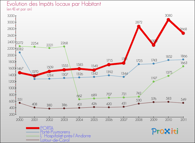 Evolution et montant des impôts locaux par Habitant pour PORTA et les communes proches Comparaison des impôts locaux par habitant pour PORTA et les communes voisines