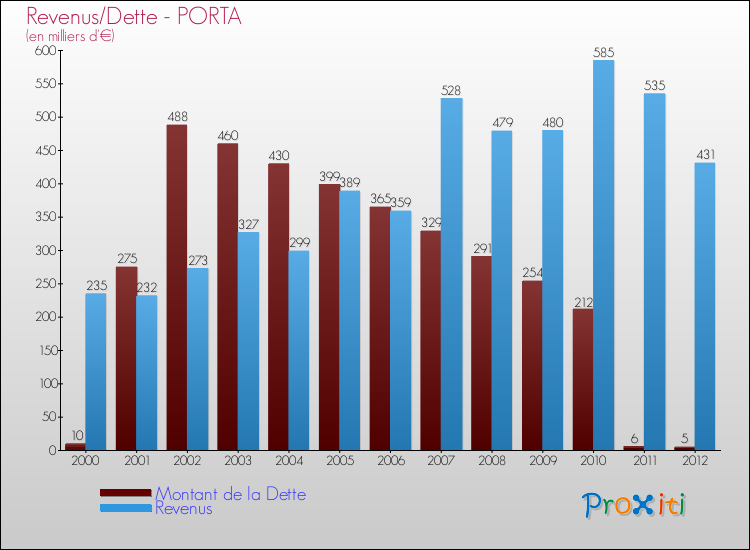 Evolution comparée de la dette et des revenus pour la commune de PORTA de 2000 à 2012 Comparaison de la dette et des revenus pour PORTA de 2000 à 2012