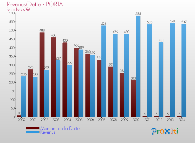 Evolution comparée de la dette et des revenus pour la commune de PORTA de 2000 à 2014 Comparaison de la dette et des revenus pour PORTA de 2000 à 2014