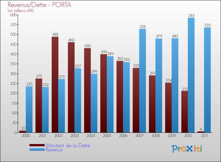 Evolution comparée de la dette et des revenus pour la commune de PORTA de 2000 à 2011 Comparaison de la dette et des revenus pour PORTA de 2000 à 2011