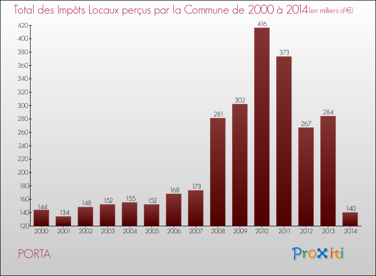 Evolution des Impôts Locaux pour la commune de PORTA de 2000 à 2014 Evolution des Impôts Locaux pour PORTA de 2000 à 2014