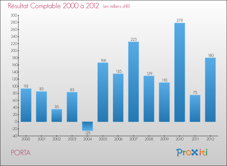 Evolution du résultat comptable pour la commune de PORTA de 2000 à 2012 Evolution du résultat comptable pour PORTA de 2000 à 2012
