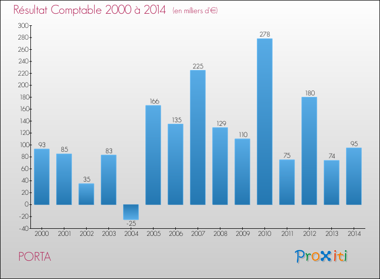Evolution du résultat comptable pour la commune de PORTA de 2000 à 2014 Evolution du résultat comptable pour PORTA de 2000 à 2014