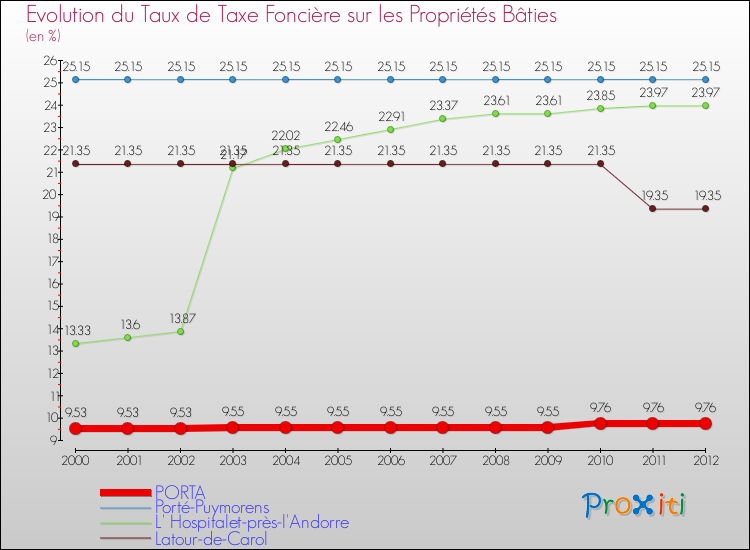 Evolution du taux de la taxe foncière sur le bati pour PORTA et les communes proches de 2000 à 2012 Comparaison des taux de taxe foncière sur le bati pour PORTA et les communes voisines de 2000 à 2012