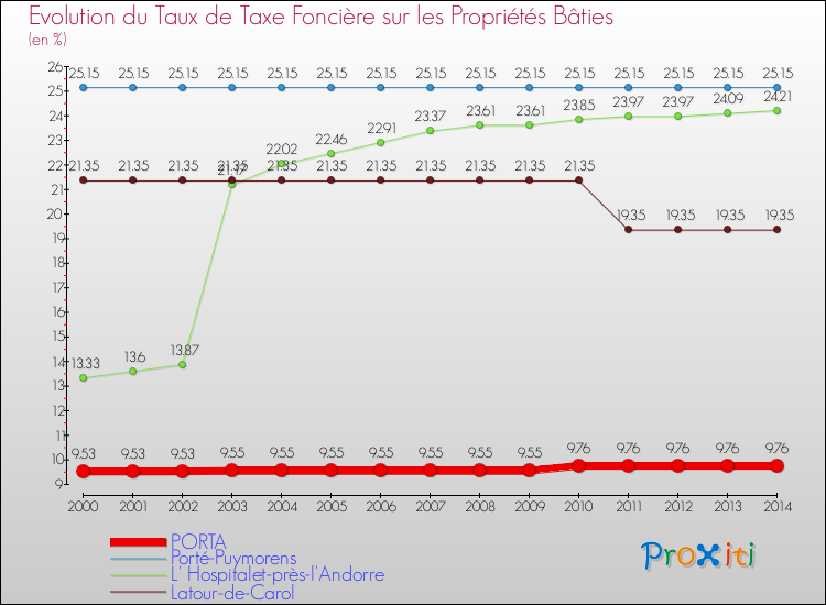 Evolution du taux de la taxe foncière sur le bati pour PORTA et les communes proches de 2000 à 2014 Comparaison des taux de taxe foncière sur le bati pour PORTA et les communes voisines de 2000 à 2014