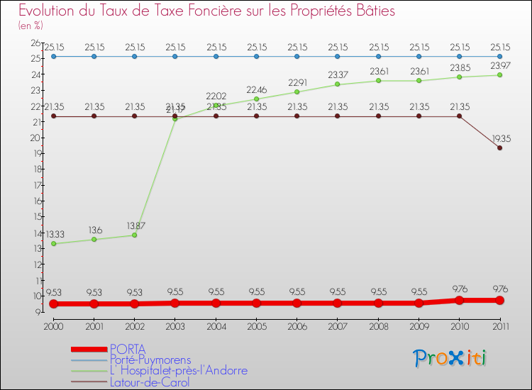 Evolution du taux de la taxe foncière sur le bati pour PORTA et les communes proches Comparaison des taux de taxe foncière sur le bati pour PORTA et les communes voisines