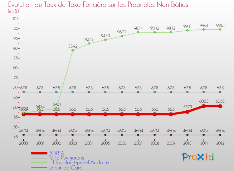 Evolution du taux de la taxe foncière sur les immeubles et terrains non batis pour PORTA et les communes proches de 2000 à 2012 Comparaison des taux de la taxe foncière sur les immeubles et terrains non batis pour PORTA et les communes voisines de 2000 à 2012