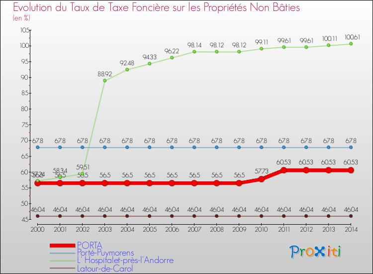 Evolution du taux de la taxe foncière sur les immeubles et terrains non batis pour PORTA et les communes proches de 2000 à 2014 Comparaison des taux de la taxe foncière sur les immeubles et terrains non batis pour PORTA et les communes voisines de 2000 à 2014
