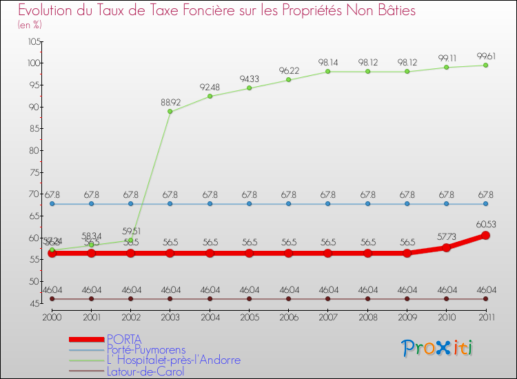 Evolution du taux de la taxe foncière sur les immeubles et terrains non batis pour PORTA et les communes proches Comparaison des taux de la taxe foncière sur les immeubles et terrains non batis pour PORTA et les communes voisines