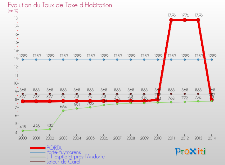Evolution du taux de la taxe d'habitation pour PORTA et les communes proches de 2000 à 2014 Comparaison des taux de la taxe d'habitation pour PORTA et les communes voisines de 2000 à 2014