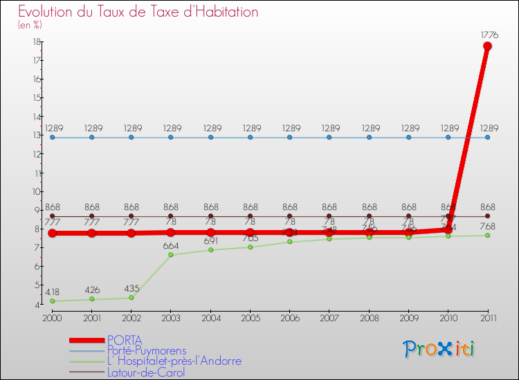 Evolution du taux de la taxe d'habitation pour PORTA et les communes proches Comparaison des taux de la taxe d'habitation pour PORTA et les communes voisines
