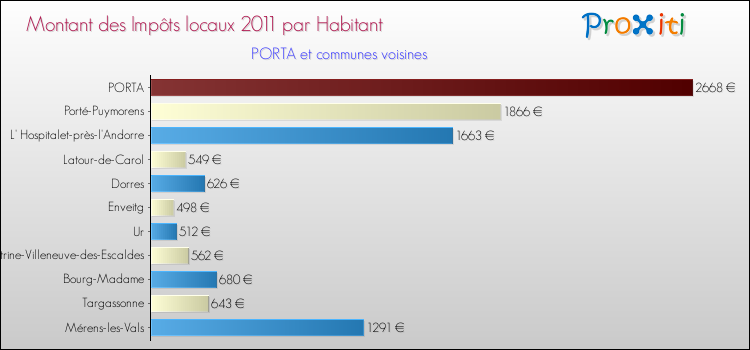 Montant des impôts locaux par Habitant pour PORTA et les communes proches Comparaison des impôts locaux par habitant pour PORTA et les communes voisines