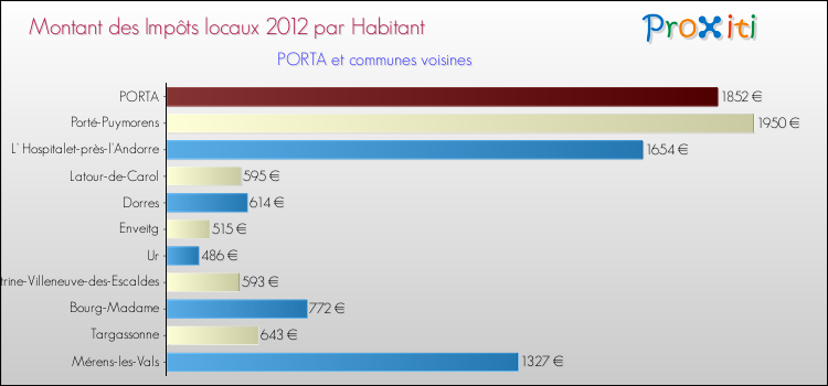 Montant des impôts locaux par Habitant pour PORTA et les communes proches Comparaison des impôts locaux par habitant pour PORTA et les communes voisines