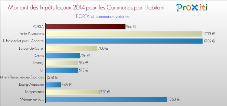 Montant des impôts locaux par Habitant pour PORTA et les communes proches en 2014 Comparaison des impôts locaux par habitant pour PORTA et les communes voisines en 2014