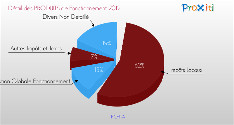 Décomposition du Budget de Fonctionnement 2012 de la commune de PORTA Budget de Fonctionnement 2012 pour la commune de PORTA