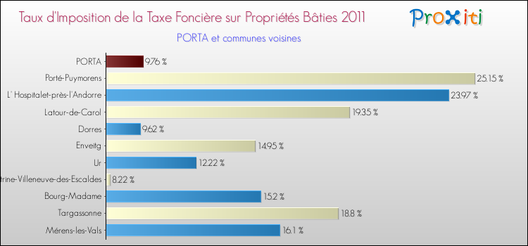 Taux d'imposition de la taxe foncière sur le bati 2011 pour PORTA et les communes proches Comparaison des taux d'imposition de la taxe foncière sur le bati 2011 pour PORTA et les communes voisines