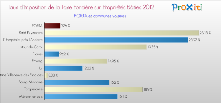 Taux d'imposition de la taxe foncière sur le bati 2012 pour PORTA et les communes proches Comparaison des taux d'imposition de la taxe foncière sur le bati 2012 pour PORTA et les communes voisines