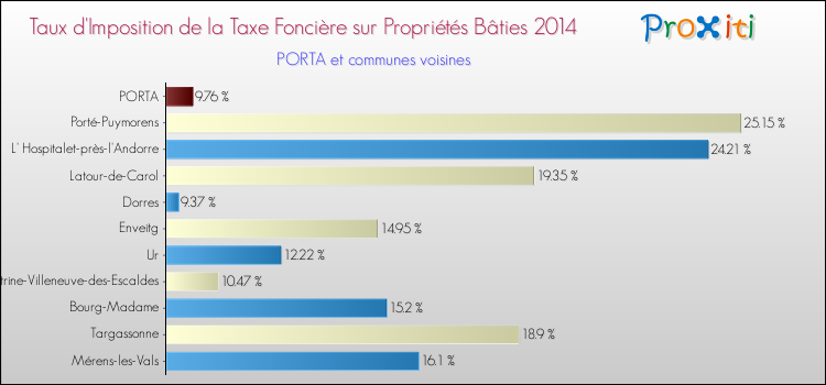 Taux d'imposition de la taxe foncière sur le bati 2014 pour PORTA et les communes proches Comparaison des taux d'imposition de la taxe foncière sur le bati 2014 pour PORTA et les communes voisines