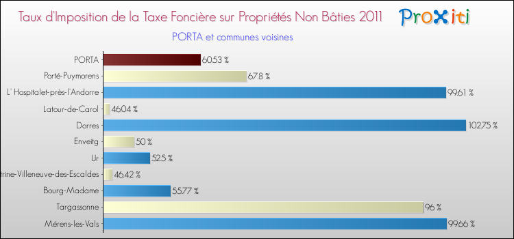 Taux d'imposition de la taxe foncière sur les immeubles et terrains non batis 2011 pour PORTA et les communes proches Comparaison des taux d'imposition de la taxe foncière sur les immeubles et terrains non batis 2011 pour PORTA et les communes voisines