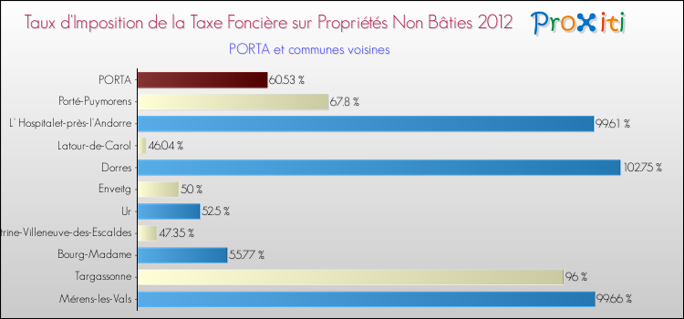 Taux d'imposition de la taxe foncière sur les immeubles et terrains non batis 2012 pour PORTA et les communes proches Comparaison des taux d'imposition de la taxe foncière sur les immeubles et terrains non batis 2012 pour PORTA et les communes voisines