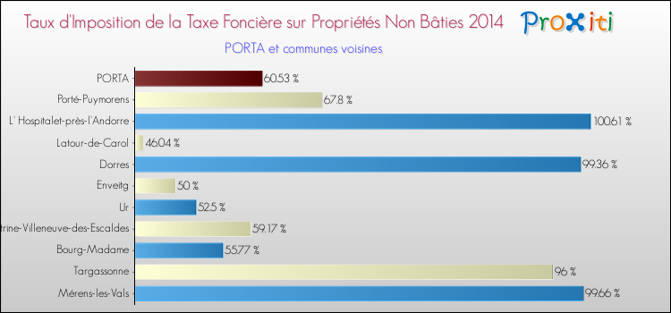 Taux d'imposition de la taxe foncière sur les immeubles et terrains non batis 2014 pour PORTA et les communes proches Comparaison des taux d'imposition de la taxe foncière sur les immeubles et terrains non batis 2014 pour PORTA et les communes voisines