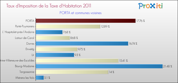 Taux d'imposition de la taxe d'habitation 2011 pour PORTA et les communes proches Comparaison des taux d'imposition de la taxe d'habitation 2011 pour PORTA et les communes voisines