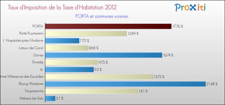 Taux d'imposition de la taxe d'habitation 2012 pour PORTA et les communes proches Comparaison des taux d'imposition de la taxe d'habitation 2012 pour PORTA et les communes voisines