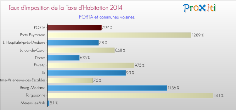 Taux d'imposition de la taxe d'habitation 2014 pour PORTA et les communes proches Comparaison des taux d'imposition de la taxe d'habitation 2014 pour PORTA et les communes voisines