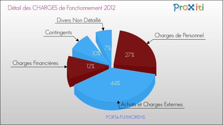 Décomposition des Charges de Fonctionnement 2012 de la commune de PORTé-PUYMORENS Charges de Fonctionnement 2012 pour la commune de PORTé-PUYMORENS