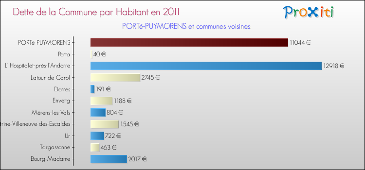 Dette par habitant de la commune en 2011 pour PORTé-PUYMORENS et les communes proches Comparaison de la dette par habitant de la commune en 2011 pour PORTé-PUYMORENS et les communes voisines