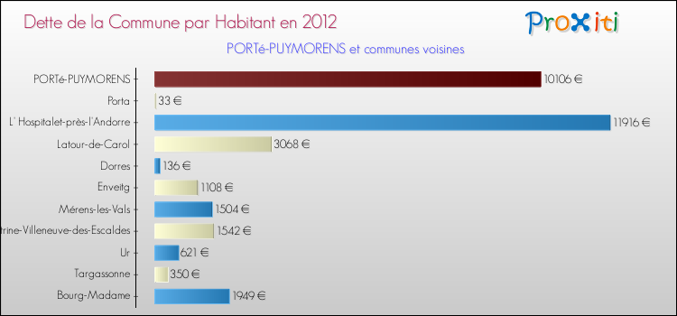 Dette par habitant de la commune en 2012 pour PORTé-PUYMORENS et les communes proches Comparaison de la dette par habitant de la commune en 2012 pour PORTé-PUYMORENS et les communes voisines
