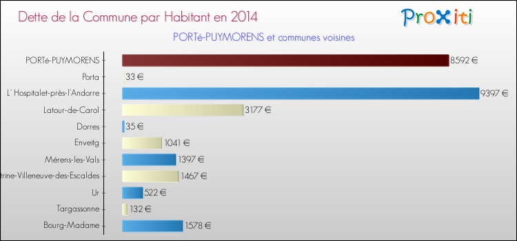 Dette par habitant de la commune en 2014 pour PORTé-PUYMORENS et les communes proches Comparaison de la dette par habitant de la commune en 2014 pour PORTé-PUYMORENS et les communes voisines